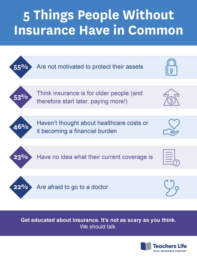 Infrographic about 5 Things People Without Insurance Have in Common