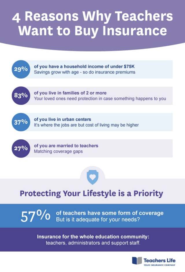 Infrographic - 4 Reasons Teachers Buy Life Insurance