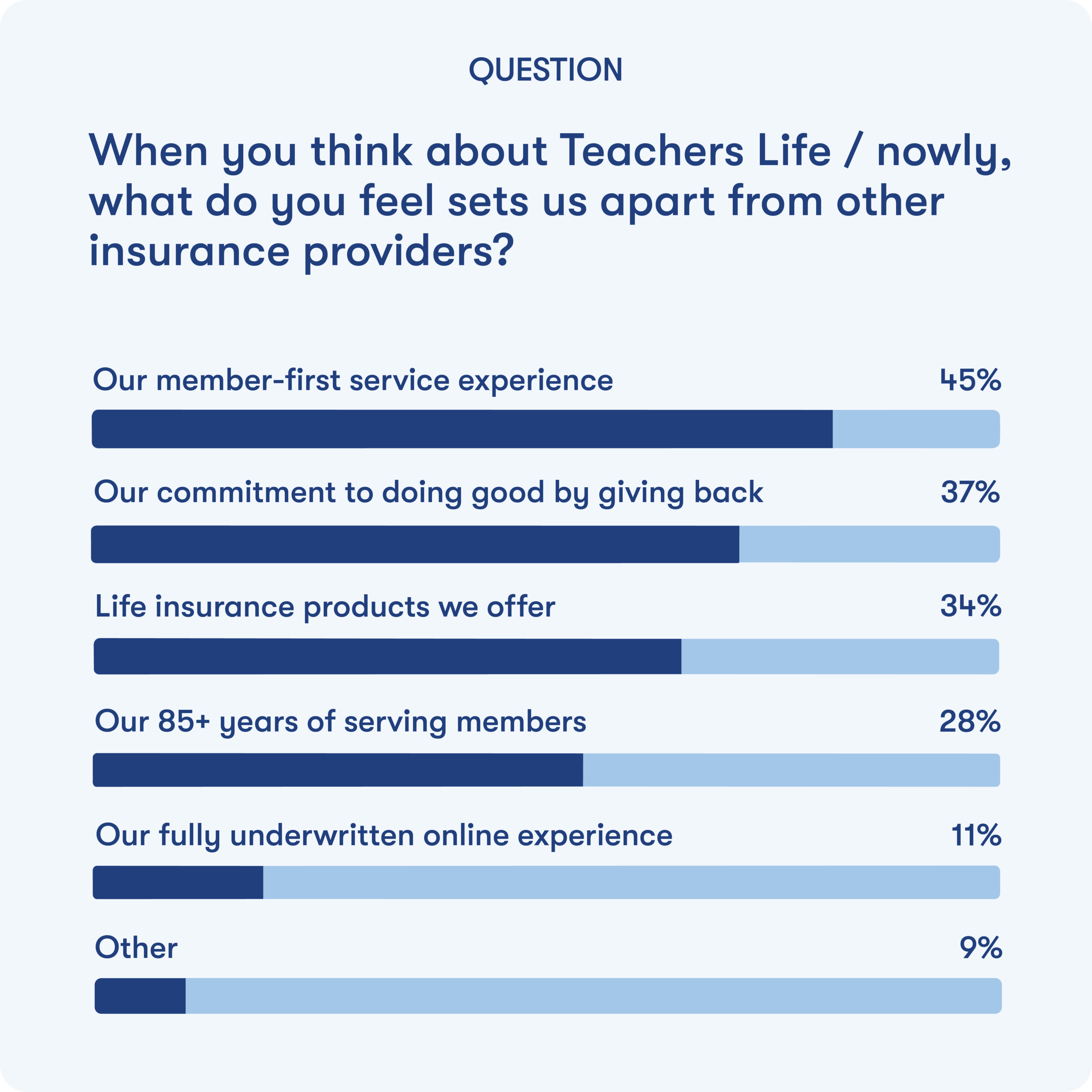 Our underwriting experience