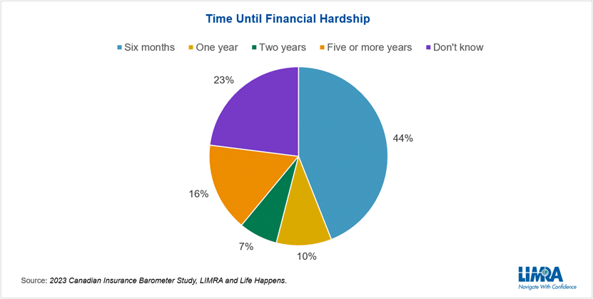 time until financial hardship life insurance pie chart